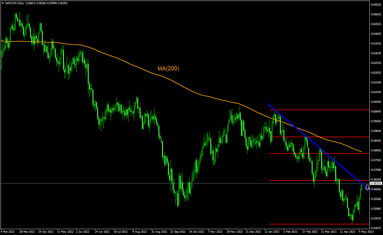 交易想法 - NZD/CHF, 08-05-2023