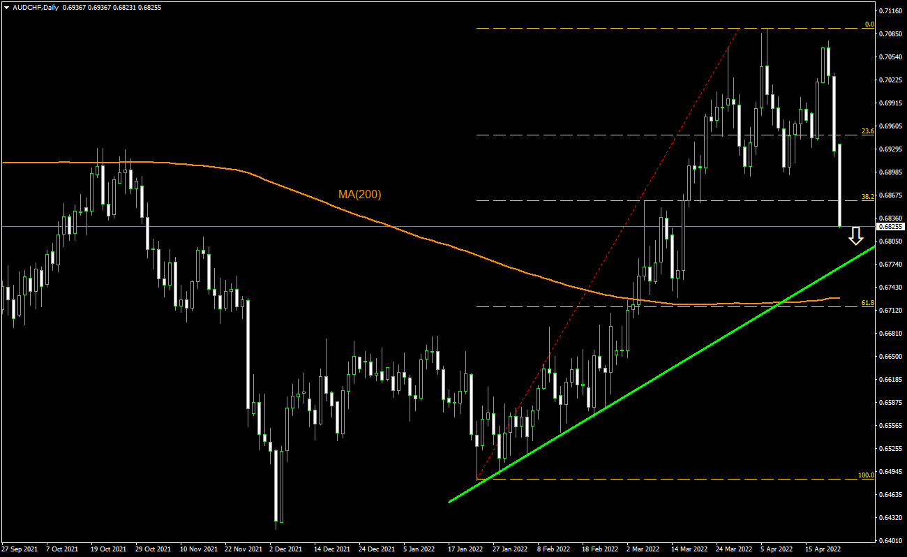 Trading Idea - AUD/CHF, 25-04-2022 | IFCM Tanzania