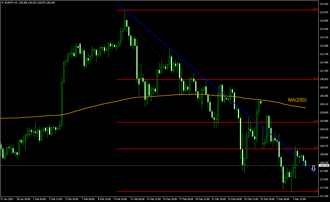 Eur jpy