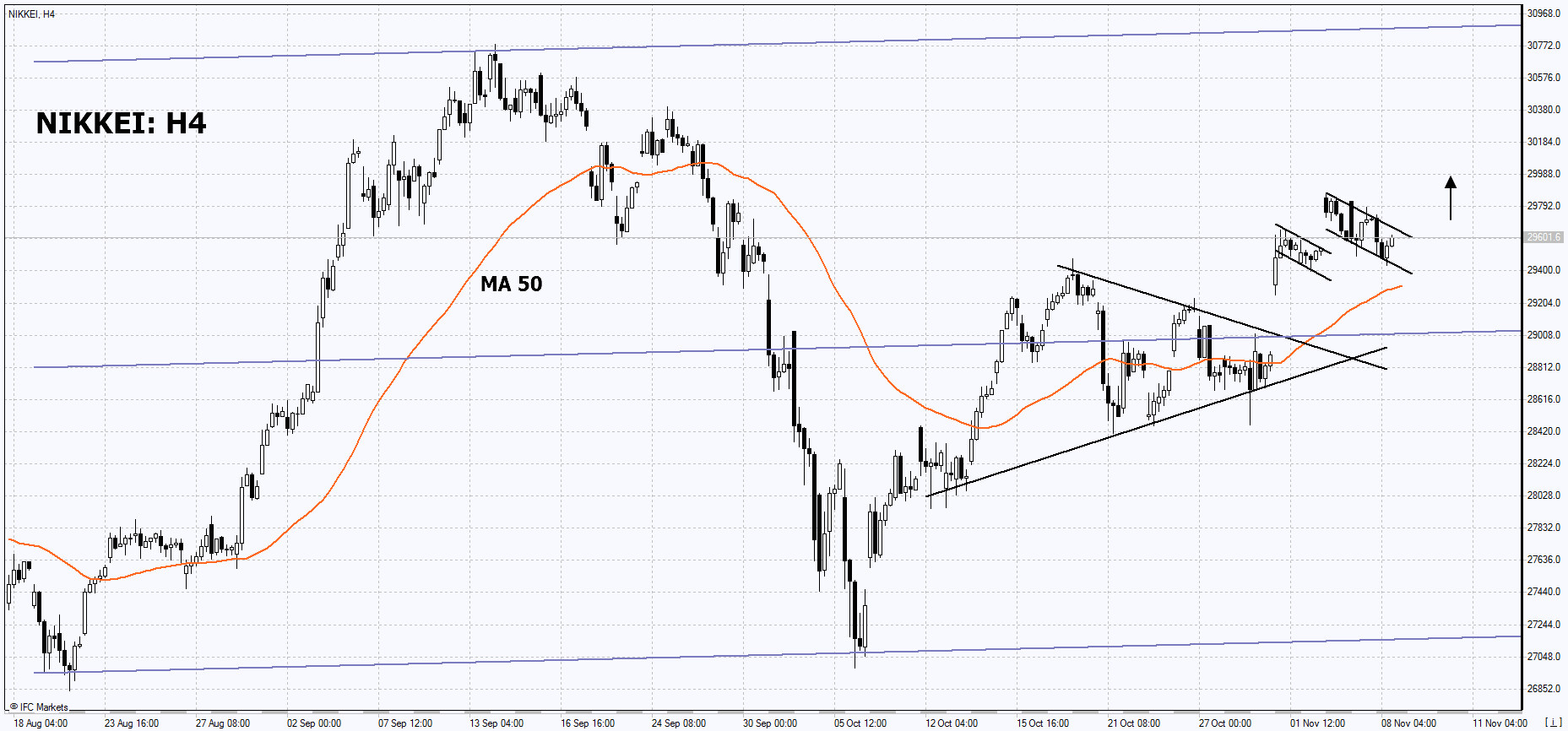 Trading Idea - Nikkei Index, 08-11-2021 | IFCM