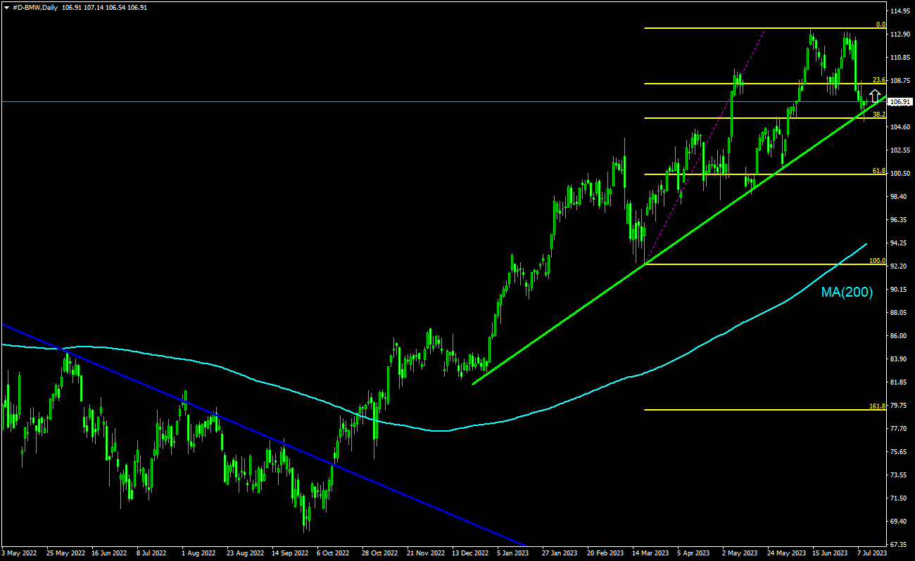 trading-idea-bayerische-motoren-werke-ag-12-07-2023-ifcm