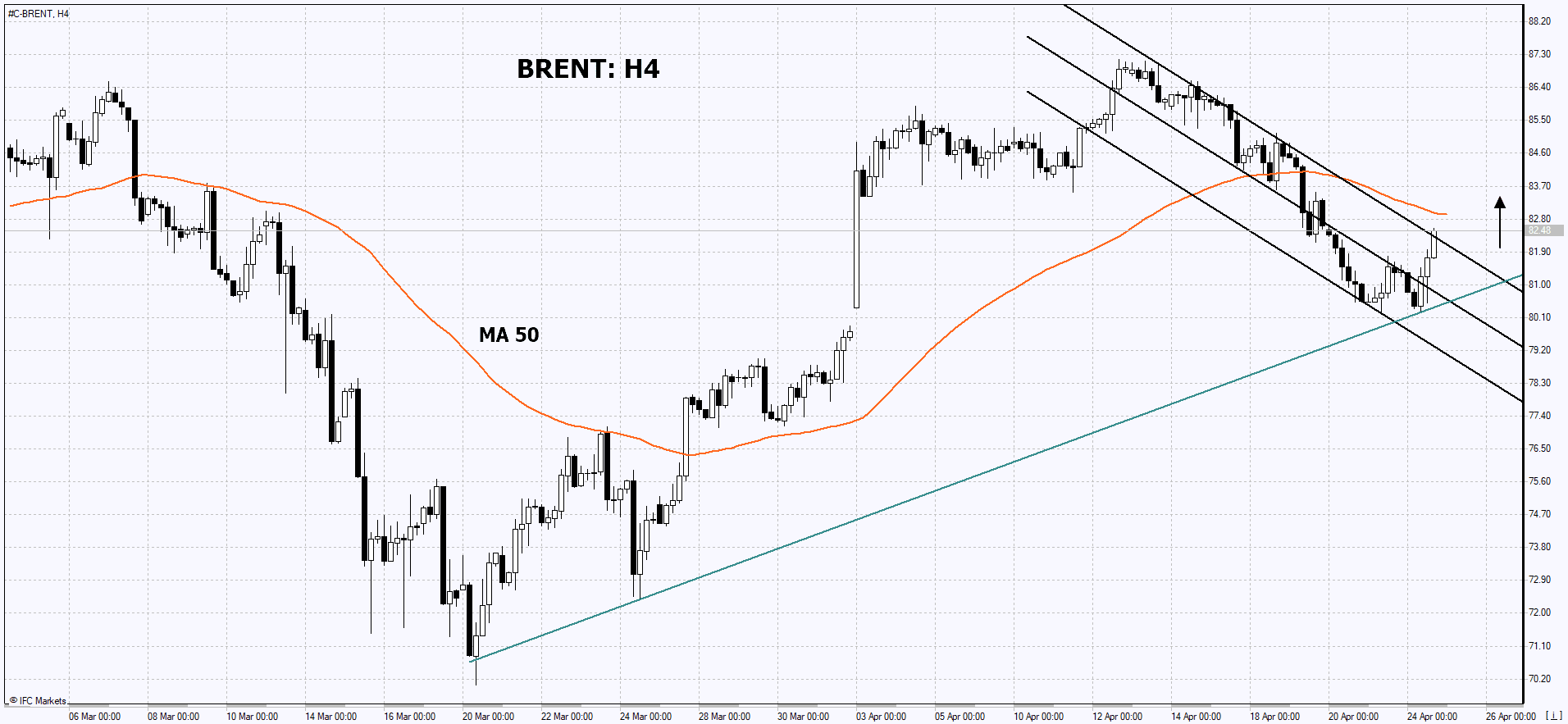 Idéia de negociação - Brent, 24-04-2023