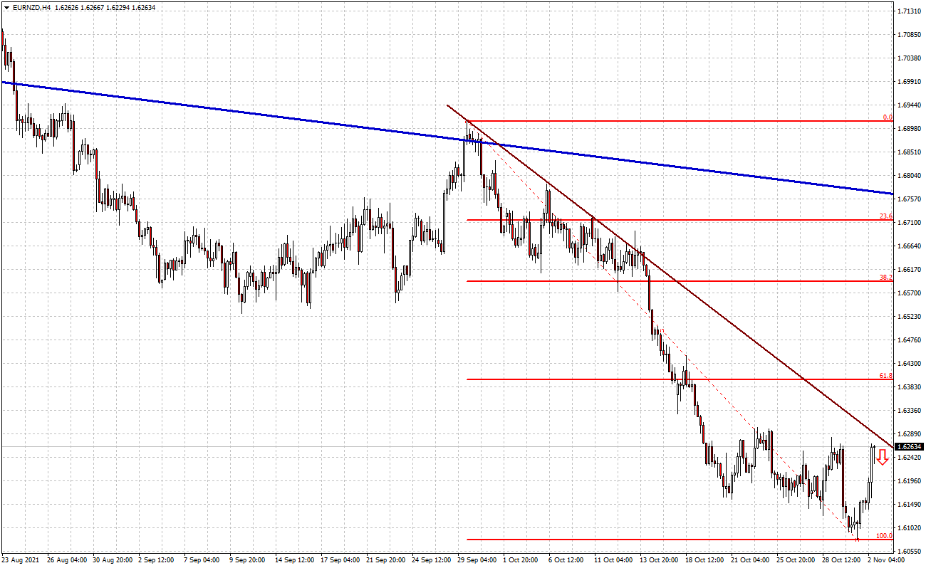 Trading Idea - EUR/NZD, 02-11-2021 | IFCM Tanzania
