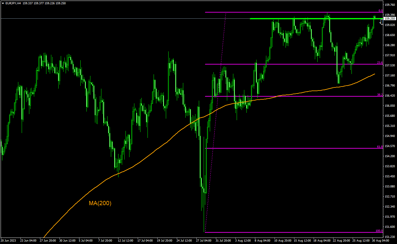 Idea comercial - EUR/JPY, 30-08-2023