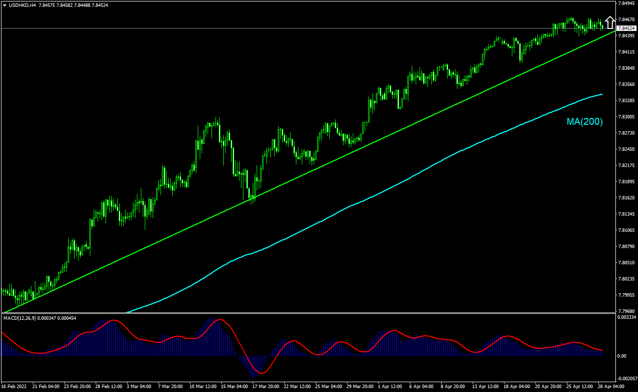 Trading Idea - USD/HKD, 28-04-2022 | IFCM Hong Kong