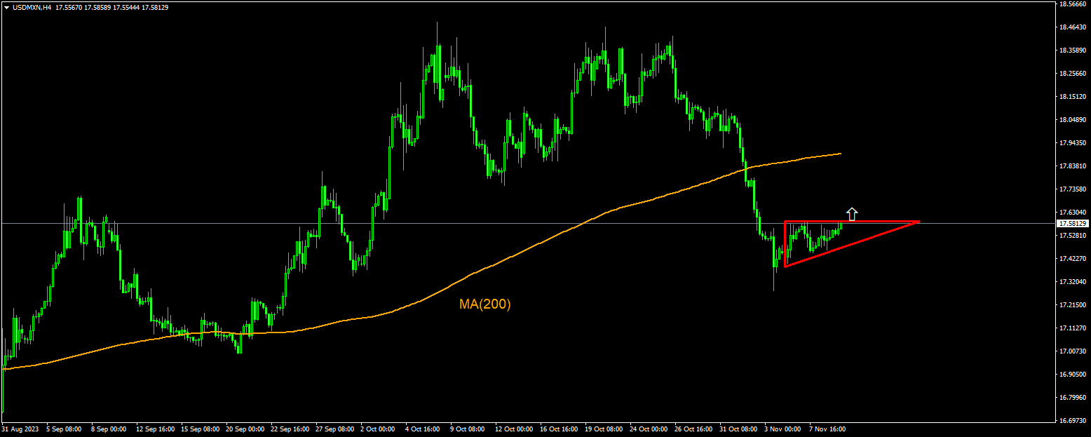 交易想法- USD/MXN, 09-11-2023 | IFCM