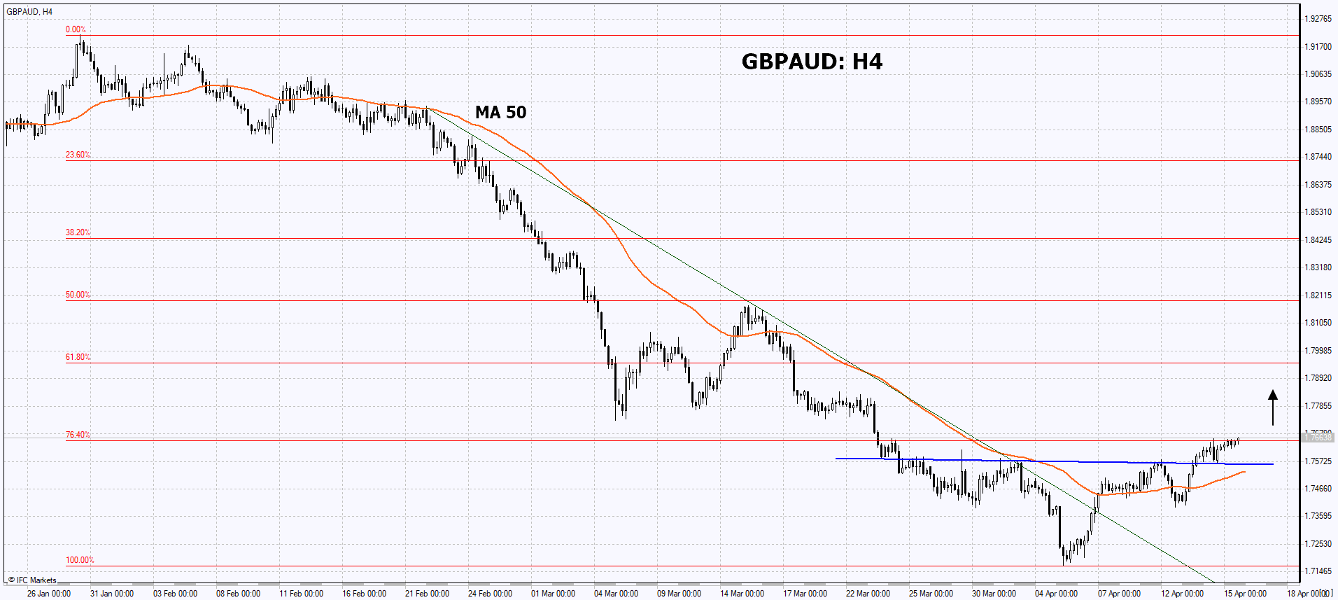 트레이딩 아이디어 - GBP/AUD, 15-04-2022 | IFCM