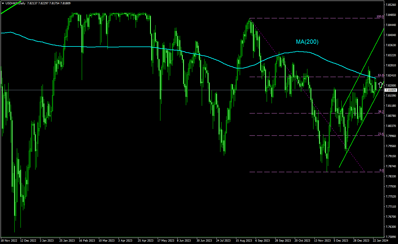 交易想法- USD/HKD, 24-01-2024 | IFCM
