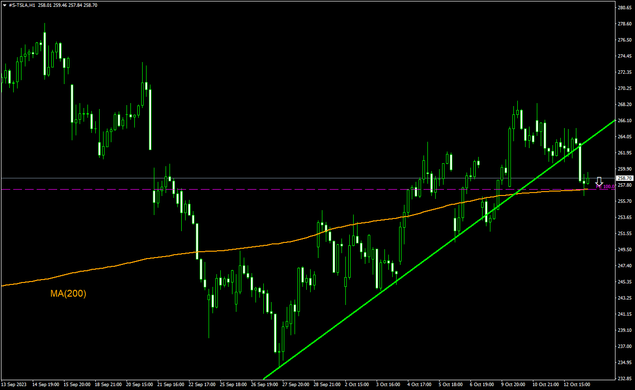 Idée de trading - Tesla, 13-10-2023