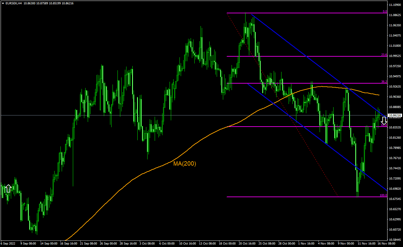 Trading Idea EUR SEK 16 11 2022 IFCM