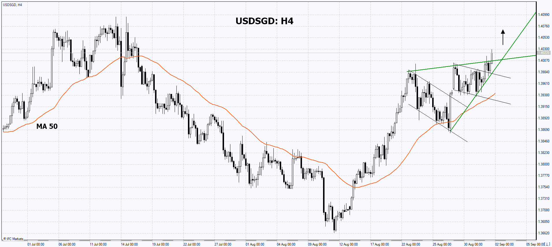 trading-idea-usd-sgd-01-09-2022-ifcm