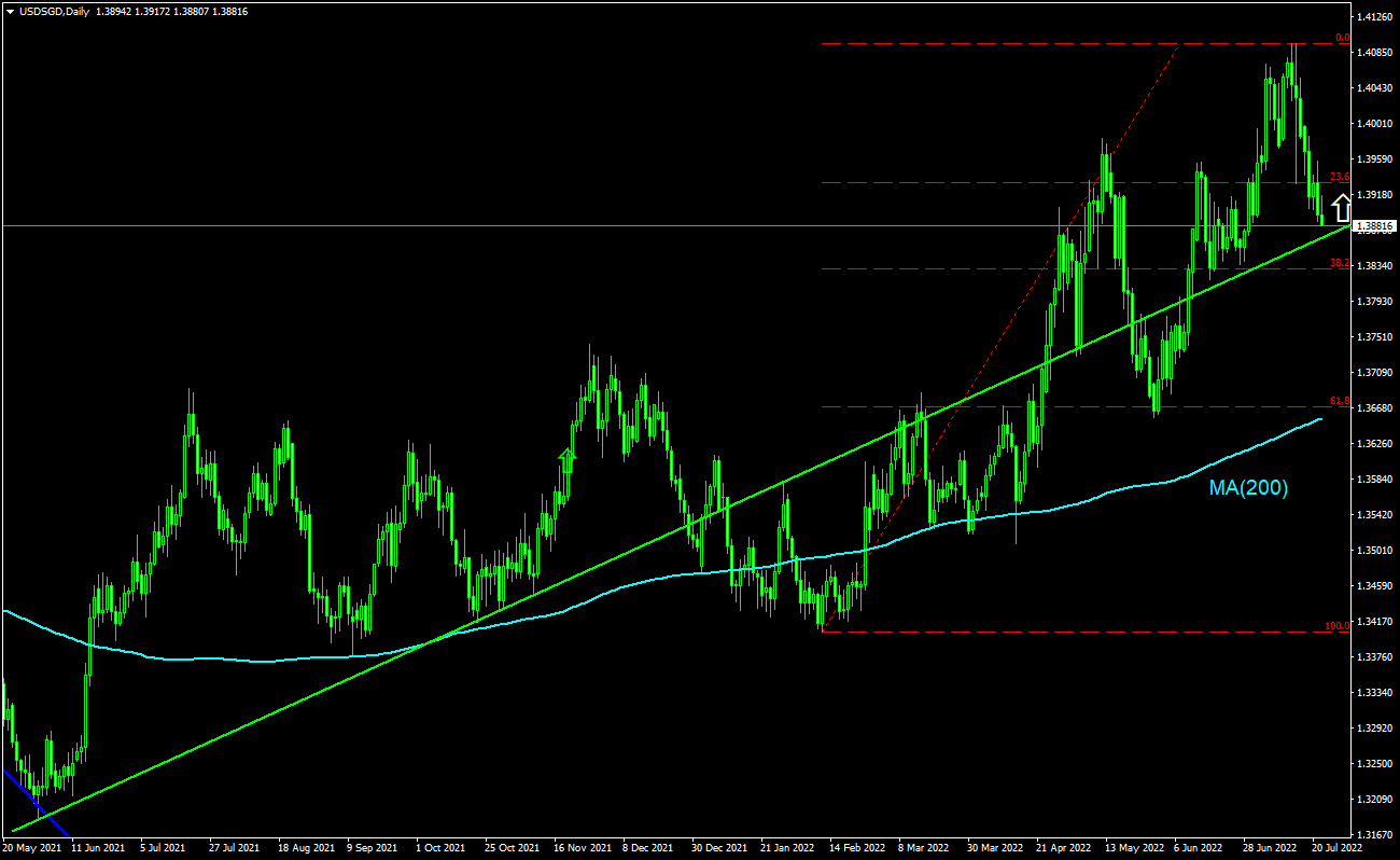 trading-idea-usd-sgd-22-07-2022-ifcm-uae