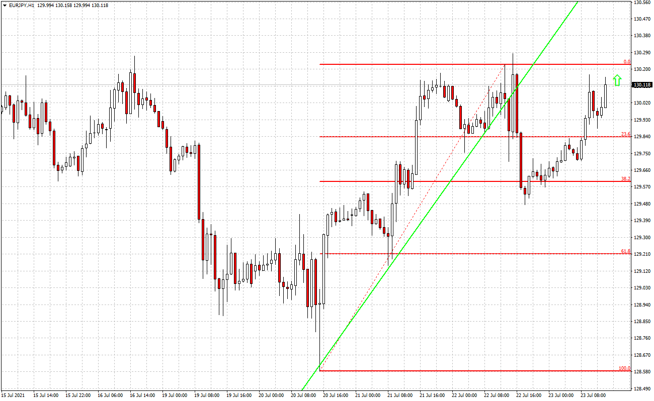 Eur jpy прогноз