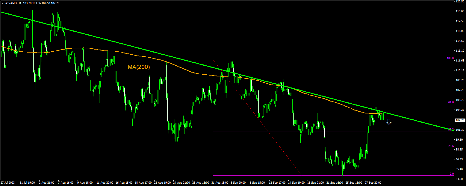 交易想法 - Advanced Micro Devices Inc., 02-10-2023