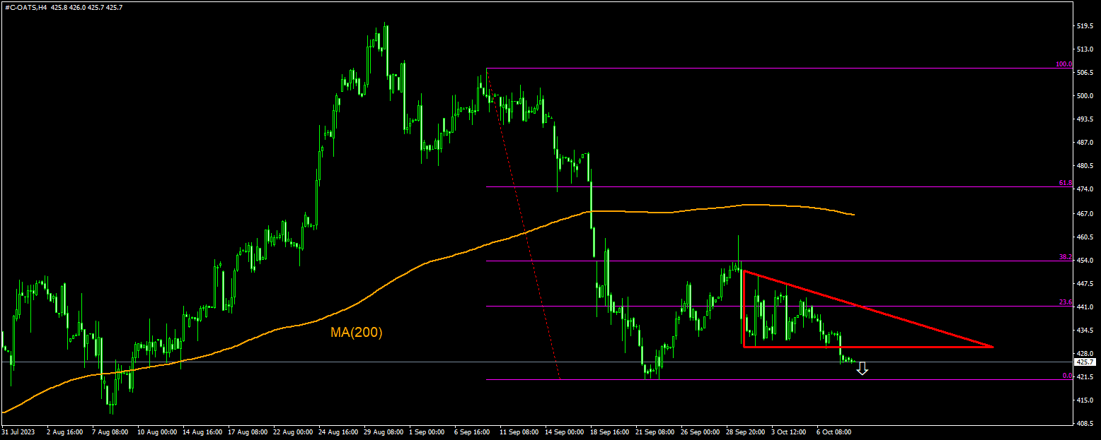 Trading Idea - Oats, 10-10-2023