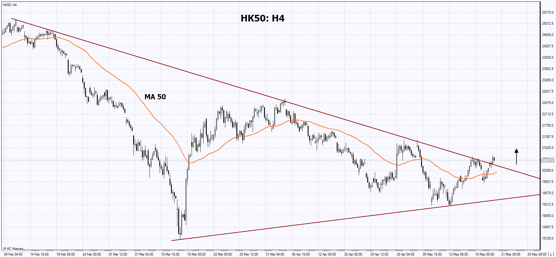 ایدۀ معاملاتی - HK50, 20-05-2022