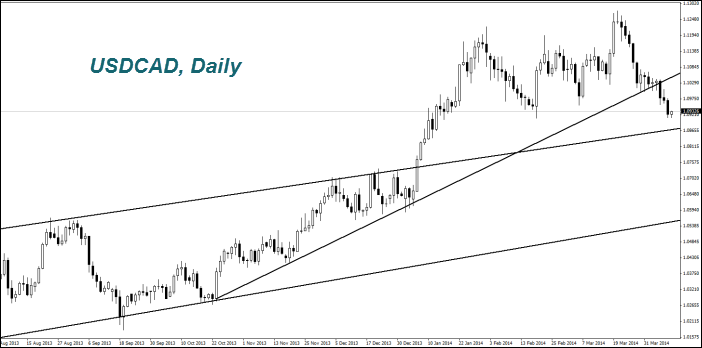 USDCAD, Daily