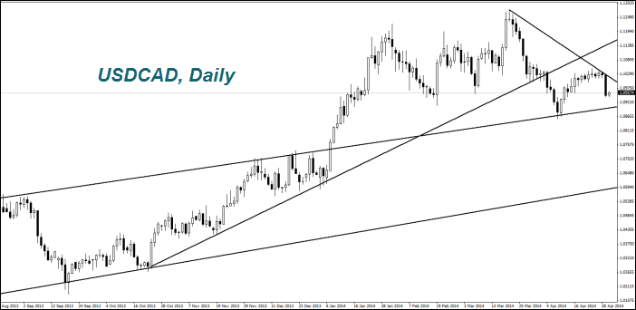 USDCAD, Daily