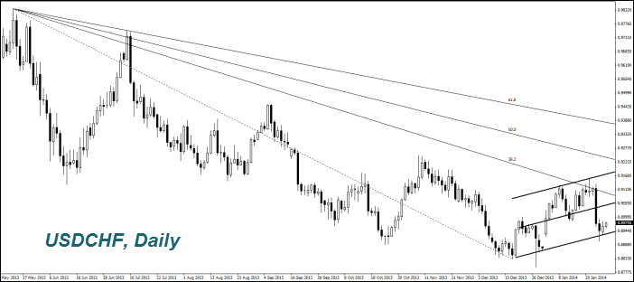 USDCHF, Daily