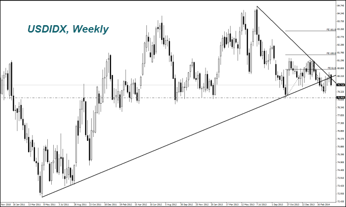 USDIDX, Weekly USDIDX, Weekly