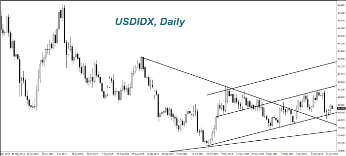 USDIDX, Daily