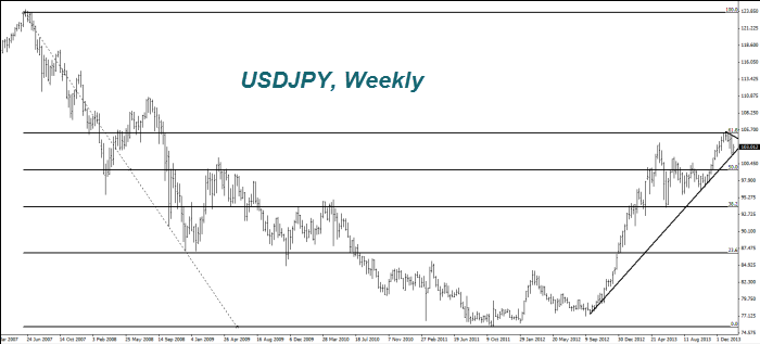 USDJPY, Weekly