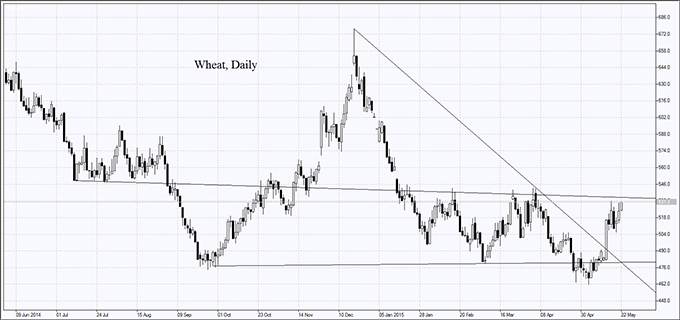 market-overview-wheat-chart