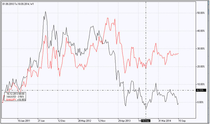 Gold vs Yen