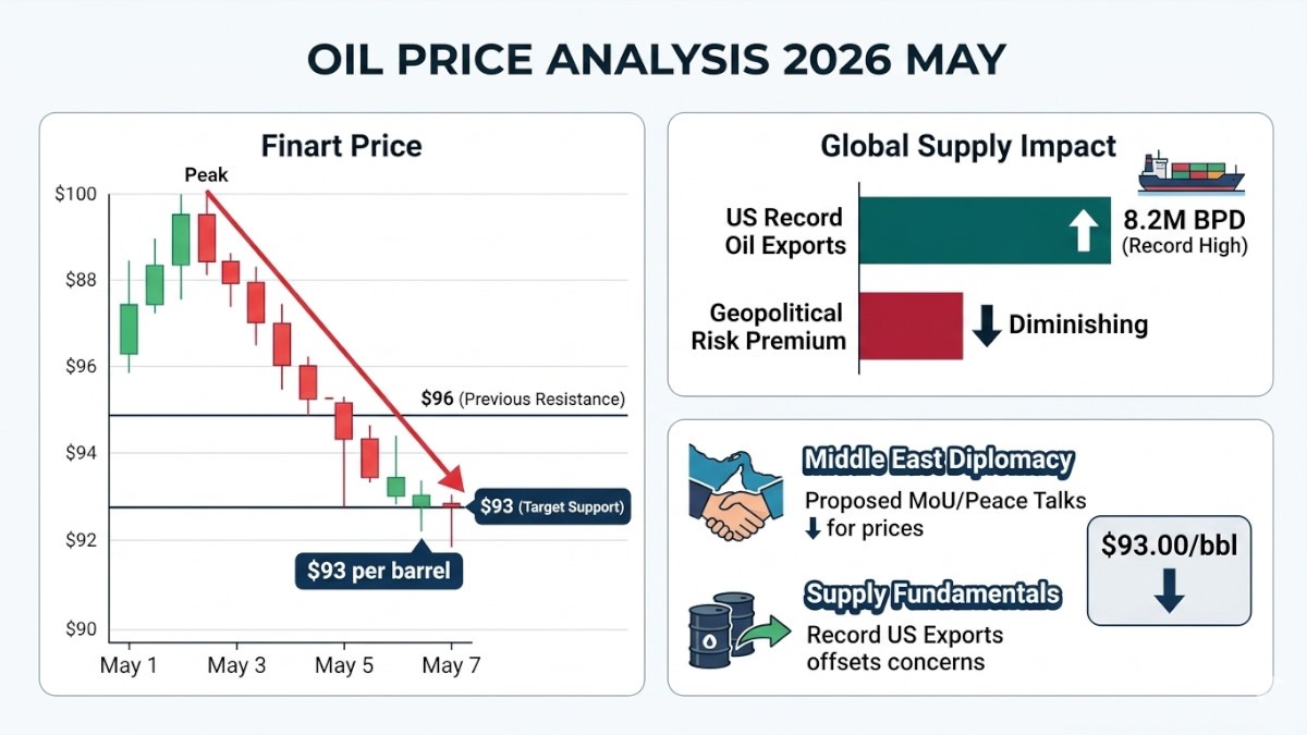 Oil Price Analysis 2026 May